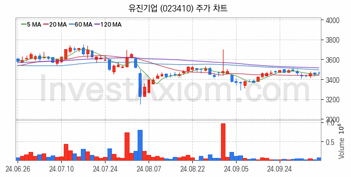 수도권 광역급행철도 GTX 관련주 유진기업 주식 종목의 분석 시점 기준 최근 일봉 차트