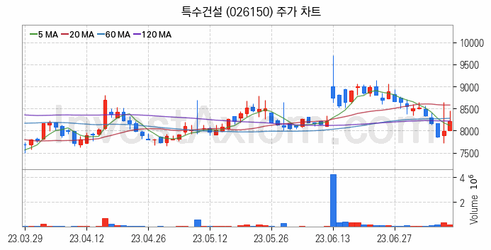 수도권 광역급행철도 GTX 관련주 특수건설 주식 종목의 분석 시점 기준 최근 일봉 차트