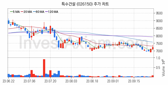 수도권 광역급행철도 GTX 관련주 특수건설 주식 종목의 분석 시점 기준 최근 일봉 차트