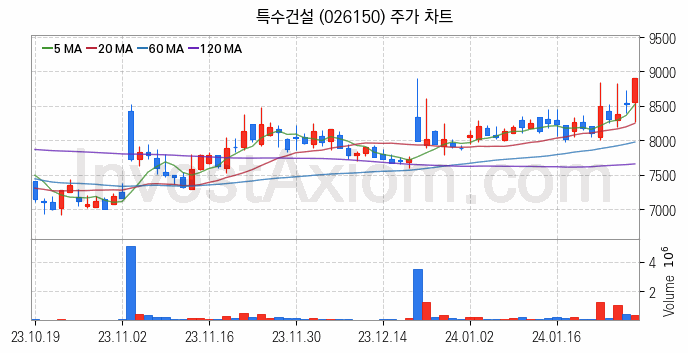 수도권 광역급행철도 GTX 관련주 특수건설 주식 종목의 분석 시점 기준 최근 일봉 차트