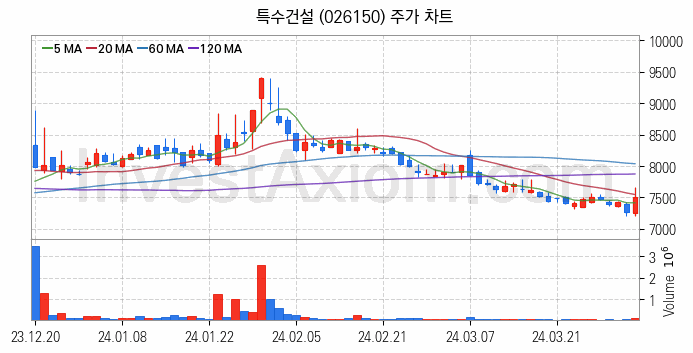 수도권 광역급행철도 GTX 관련주 특수건설 주식 종목의 분석 시점 기준 최근 일봉 차트