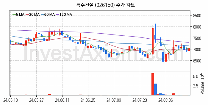 수도권 광역급행철도 GTX 관련주 특수건설 주식 종목의 분석 시점 기준 최근 일봉 차트