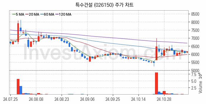 수도권 광역급행철도 GTX 관련주 특수건설 주식 종목의 분석 시점 기준 최근 일봉 차트