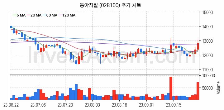 수도권 광역급행철도 GTX 관련주 동아지질 주식 종목의 분석 시점 기준 최근 일봉 차트