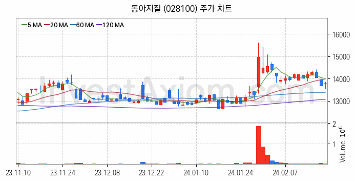 수도권 광역급행철도 GTX 관련주 동아지질 주식 종목의 분석 시점 기준 최근 일봉 차트