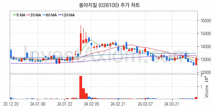 수도권 광역급행철도 GTX 관련주 동아지질 주식 종목의 분석 시점 기준 최근 일봉 차트