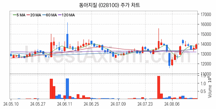 수도권 광역급행철도 GTX 관련주 동아지질 주식 종목의 분석 시점 기준 최근 일봉 차트