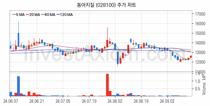 수도권 광역급행철도 GTX 관련주 동아지질 주식 종목의 분석 시점 기준 최근 일봉 차트