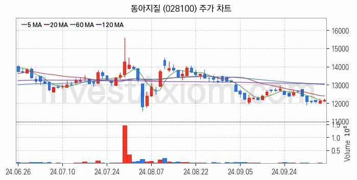 수도권 광역급행철도 GTX 관련주 동아지질 주식 종목의 분석 시점 기준 최근 일봉 차트