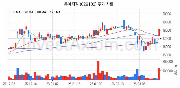 수도권 광역급행철도 GTX 관련주 동아지질 주식 종목의 분석 시점 기준 최근 일봉 차트