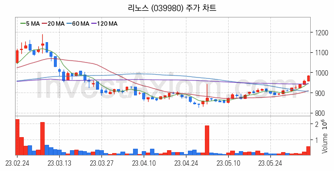 수도권 광역급행철도 GTX 관련주 리노스 주식 종목의 분석 시점 기준 최근 일봉 차트