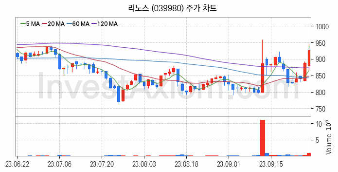 수도권 광역급행철도 GTX 관련주 리노스 주식 종목의 분석 시점 기준 최근 일봉 차트