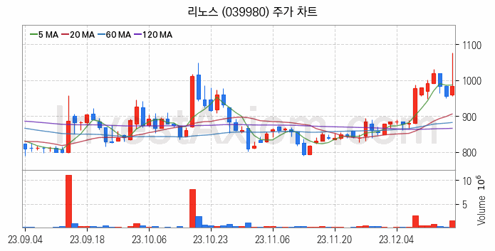 수도권 광역급행철도 GTX 관련주 리노스 주식 종목의 분석 시점 기준 최근 일봉 차트