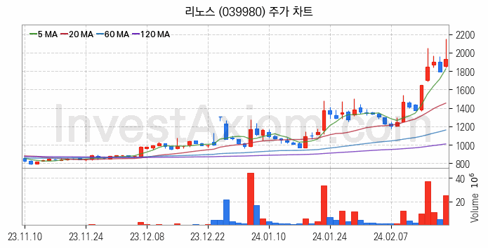 수도권 광역급행철도 GTX 관련주 리노스 주식 종목의 분석 시점 기준 최근 일봉 차트