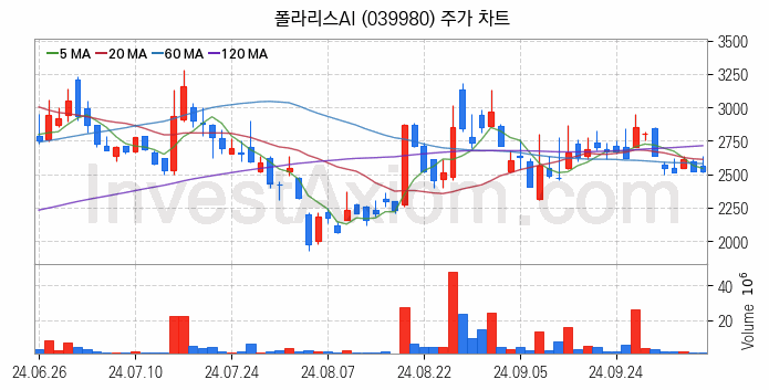 수도권 광역급행철도 GTX 관련주 폴라리스AI 주식 종목의 분석 시점 기준 최근 일봉 차트