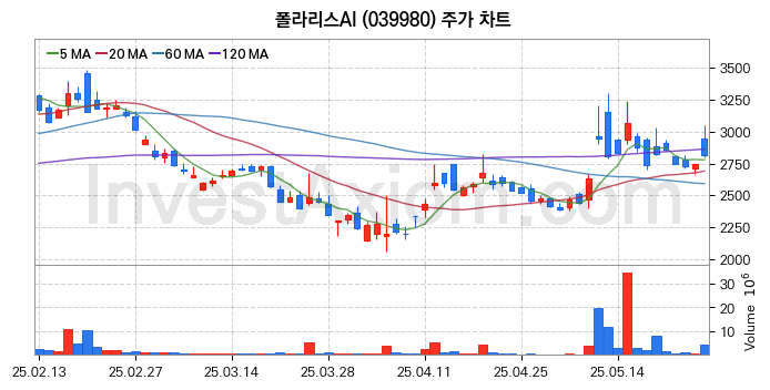 수도권 광역급행철도 GTX 관련주 폴라리스AI 주식 종목의 분석 시점 기준 최근 일봉 차트