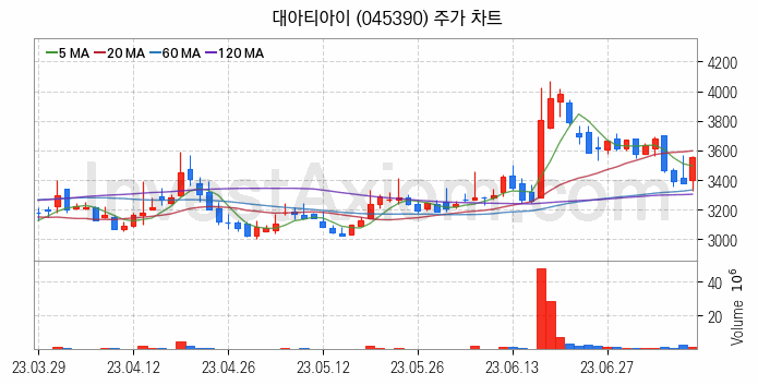 수도권 광역급행철도 GTX 관련주 대아티아이 주식 종목의 분석 시점 기준 최근 일봉 차트