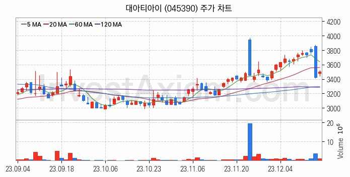 수도권 광역급행철도 GTX 관련주 대아티아이 주식 종목의 분석 시점 기준 최근 일봉 차트