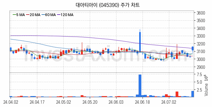 수도권 광역급행철도 GTX 관련주 대아티아이 주식 종목의 분석 시점 기준 최근 일봉 차트