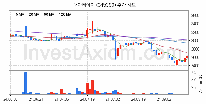 수도권 광역급행철도 GTX 관련주 대아티아이 주식 종목의 분석 시점 기준 최근 일봉 차트