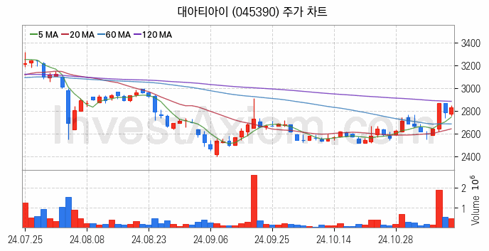 수도권 광역급행철도 GTX 관련주 대아티아이 주식 종목의 분석 시점 기준 최근 일봉 차트