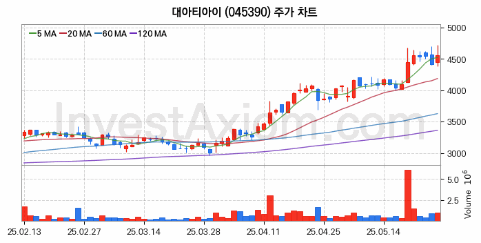수도권 광역급행철도 GTX 관련주 대아티아이 주식 종목의 분석 시점 기준 최근 일봉 차트
