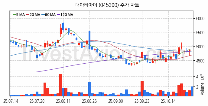 수도권 광역급행철도 GTX 관련주 대아티아이 주식 종목의 분석 시점 기준 최근 일봉 차트