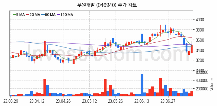 수도권 광역급행철도 GTX 관련주 우원개발 주식 종목의 분석 시점 기준 최근 일봉 차트