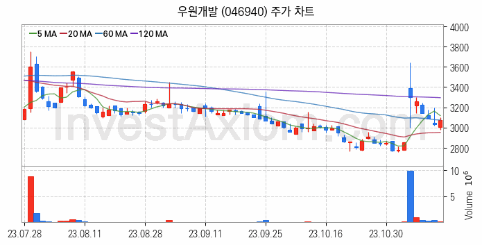 수도권 광역급행철도 GTX 관련주 우원개발 주식 종목의 분석 시점 기준 최근 일봉 차트