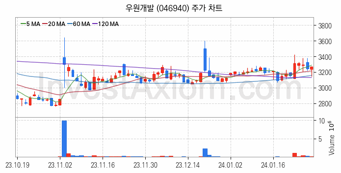 수도권 광역급행철도 GTX 관련주 우원개발 주식 종목의 분석 시점 기준 최근 일봉 차트