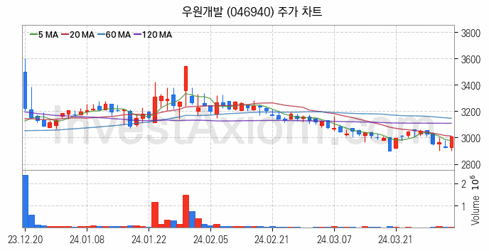 수도권 광역급행철도 GTX 관련주 우원개발 주식 종목의 분석 시점 기준 최근 일봉 차트