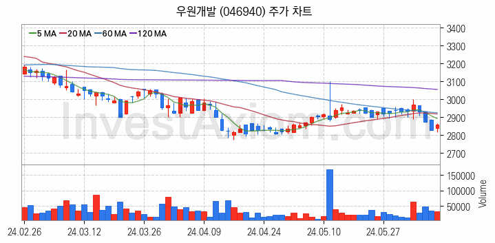 수도권 광역급행철도 GTX 관련주 우원개발 주식 종목의 분석 시점 기준 최근 일봉 차트