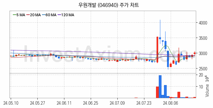 수도권 광역급행철도 GTX 관련주 우원개발 주식 종목의 분석 시점 기준 최근 일봉 차트