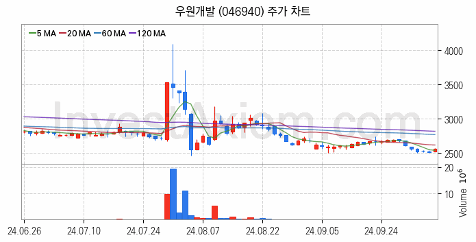 수도권 광역급행철도 GTX 관련주 우원개발 주식 종목의 분석 시점 기준 최근 일봉 차트