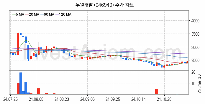 수도권 광역급행철도 GTX 관련주 우원개발 주식 종목의 분석 시점 기준 최근 일봉 차트