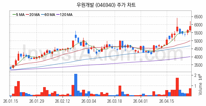 수도권 광역급행철도 GTX 관련주 우원개발 주식 종목의 분석 시점 기준 최근 일봉 차트