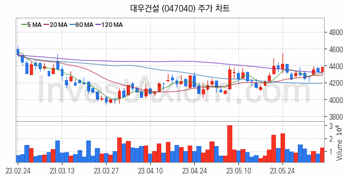 수도권 광역급행철도 GTX 관련주 대우건설 주식 종목의 분석 시점 기준 최근 일봉 차트