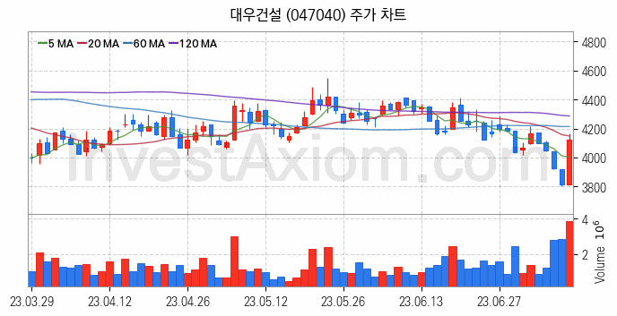 수도권 광역급행철도 GTX 관련주 대우건설 주식 종목의 분석 시점 기준 최근 일봉 차트