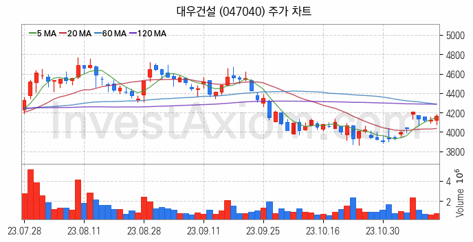 수도권 광역급행철도 GTX 관련주 대우건설 주식 종목의 분석 시점 기준 최근 일봉 차트