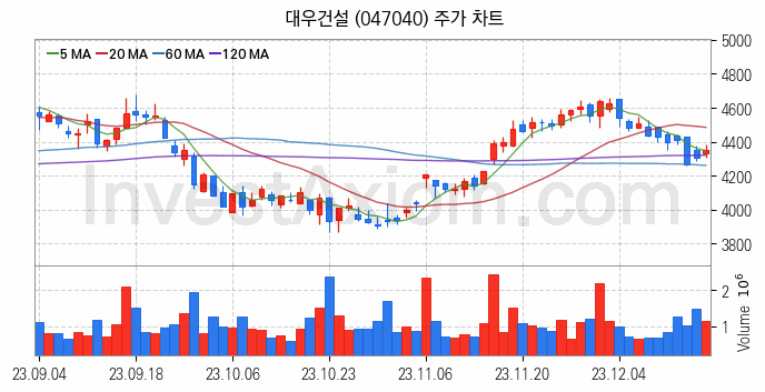 수도권 광역급행철도 GTX 관련주 대우건설 주식 종목의 분석 시점 기준 최근 일봉 차트