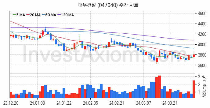 수도권 광역급행철도 GTX 관련주 대우건설 주식 종목의 분석 시점 기준 최근 일봉 차트