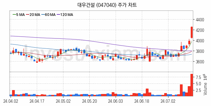 수도권 광역급행철도 GTX 관련주 대우건설 주식 종목의 분석 시점 기준 최근 일봉 차트