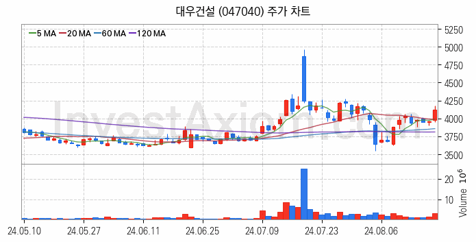 수도권 광역급행철도 GTX 관련주 대우건설 주식 종목의 분석 시점 기준 최근 일봉 차트