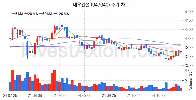 수도권 광역급행철도 GTX 관련주 대우건설 주식 종목의 분석 시점 기준 최근 일봉 차트