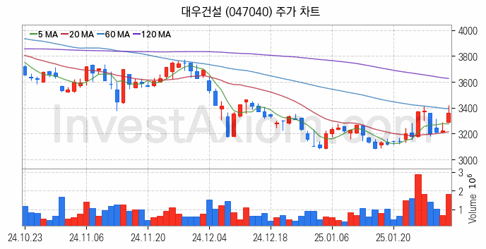 수도권 광역급행철도 GTX 관련주 대우건설 주식 종목의 분석 시점 기준 최근 일봉 차트