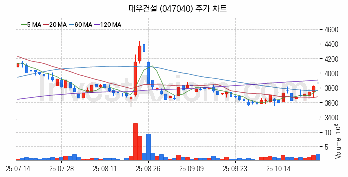 수도권 광역급행철도 GTX 관련주 대우건설 주식 종목의 분석 시점 기준 최근 일봉 차트