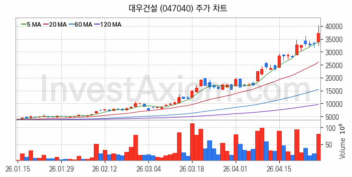 수도권 광역급행철도 GTX 관련주 대우건설 주식 종목의 분석 시점 기준 최근 일봉 차트