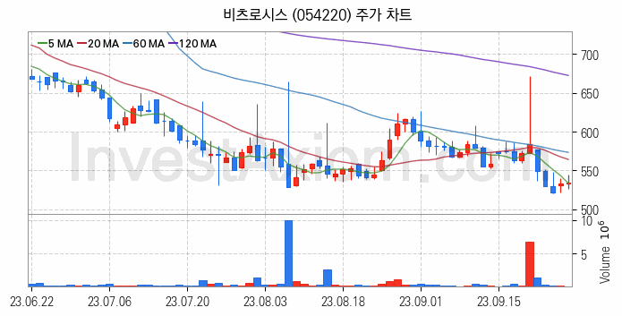 수도권 광역급행철도 GTX 관련주 비츠로시스 주식 종목의 분석 시점 기준 최근 일봉 차트