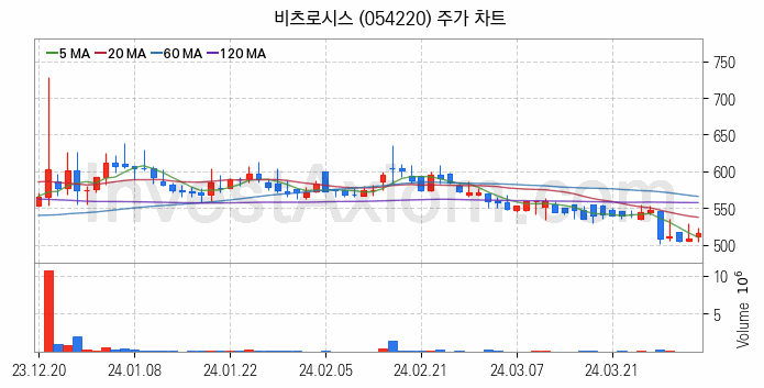 수도권 광역급행철도 GTX 관련주 비츠로시스 주식 종목의 분석 시점 기준 최근 일봉 차트