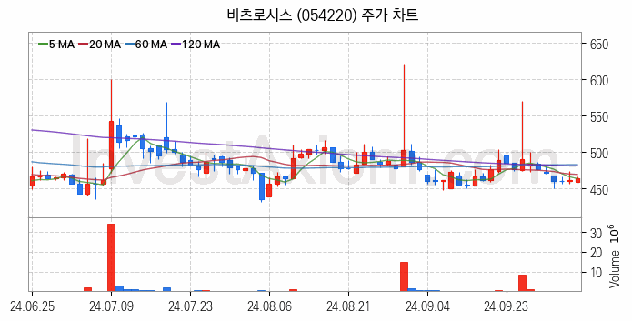 수도권 광역급행철도 GTX 관련주 비츠로시스 주식 종목의 분석 시점 기준 최근 일봉 차트